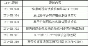 视讯技术分析与几种典型应用——以视讯会议系统为核心